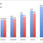 Volumes of the aid scale up
