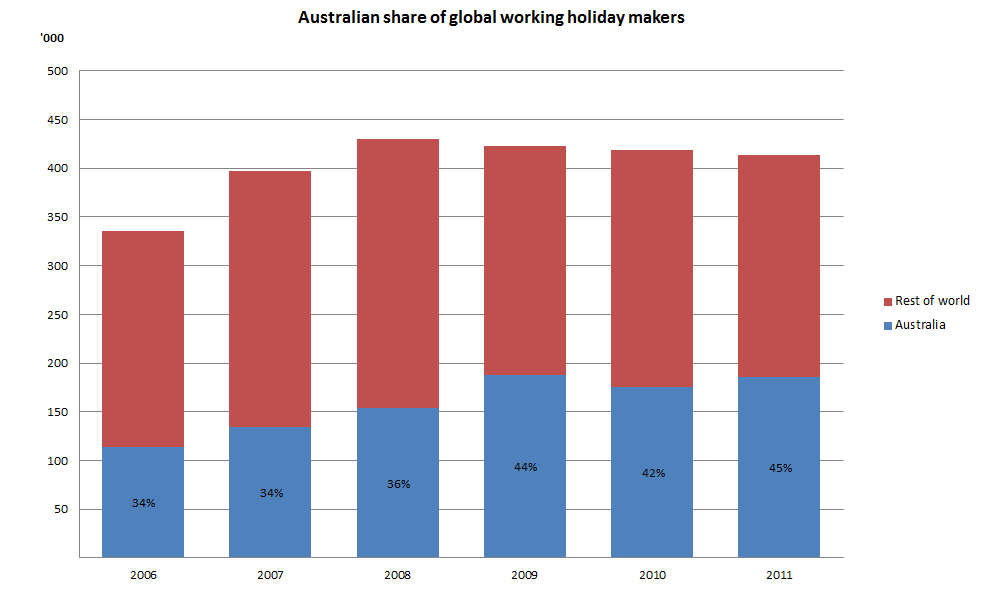  - Figure-7-Australian-share-of-global-working-holiday-makers