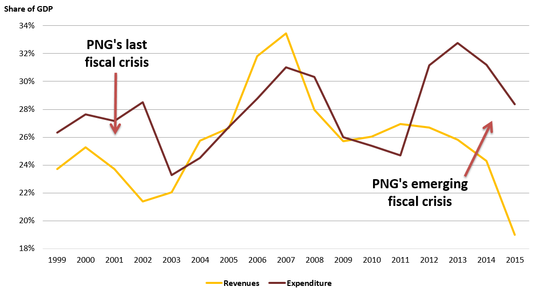 PNG expenditure and revenues as a share of GDP