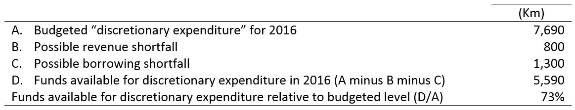 Table 2: Funds available for "discretionary spending" in 2016