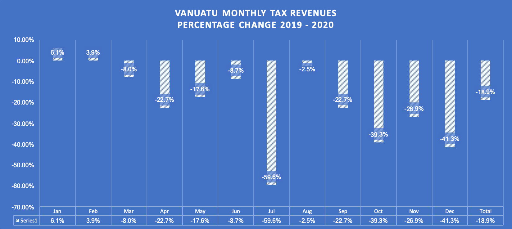 Vanuatu monthly tax revenues percentage change 2019 – 2020