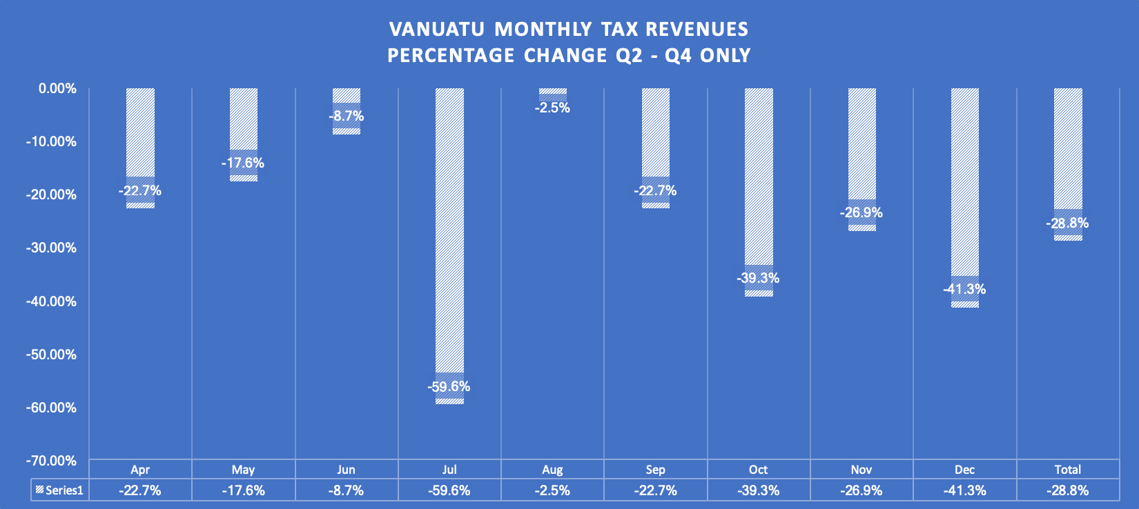 Vanuatu monthly tax revenues percentage change Q2 – Q4 only