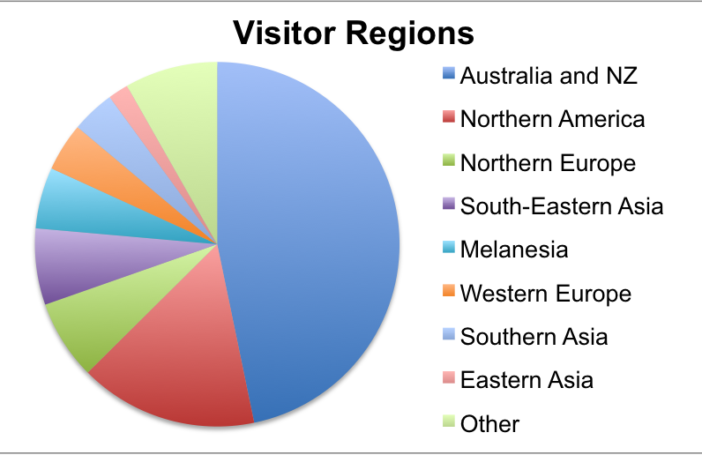 Visitors to the devpolicy blog by geographical region