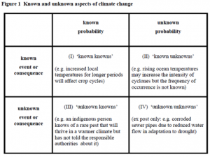 Dobes' knowns and unknowns of climate chang