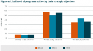 Likelihood of programs achieving their strategic objectives