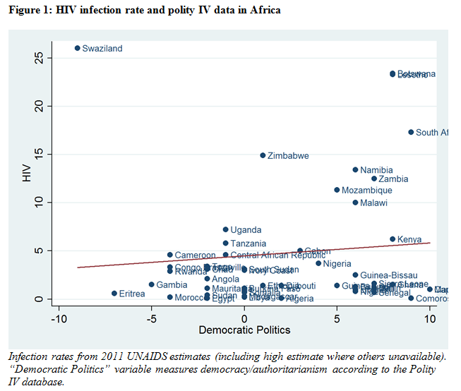 HIV infection rate and polity IV data in Africa