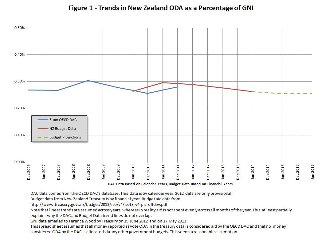 Figure 1 - Trends in NZ ODA as a percentage of GNI