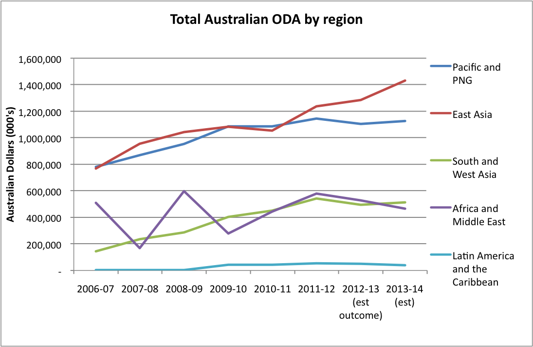 Total Australian ODA by region