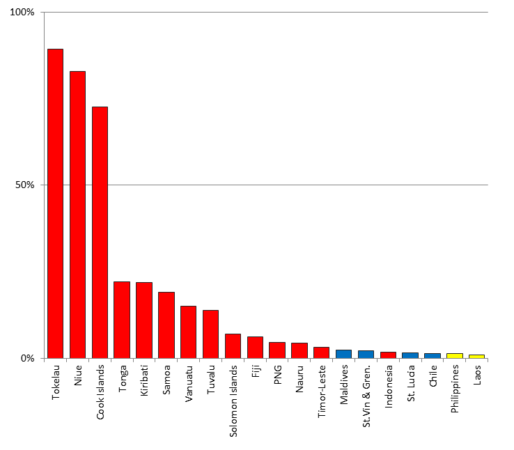 Figure 4 - New Zealand ODA as a share of total OECD DAC country bilateral ODA in selected countries 2011