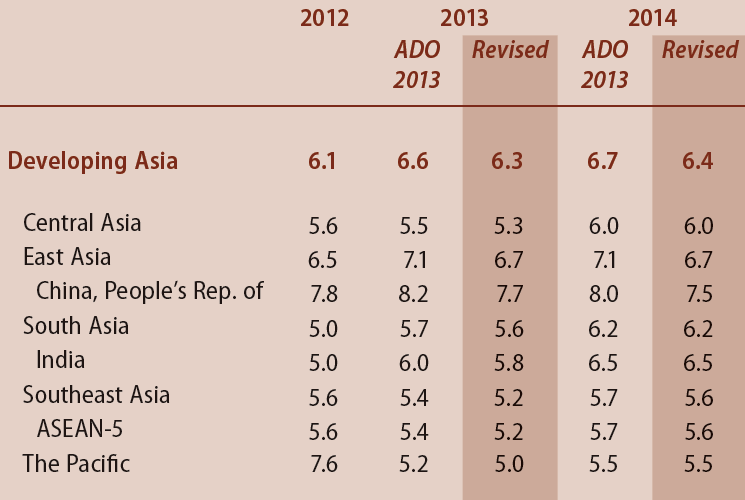 asia growth