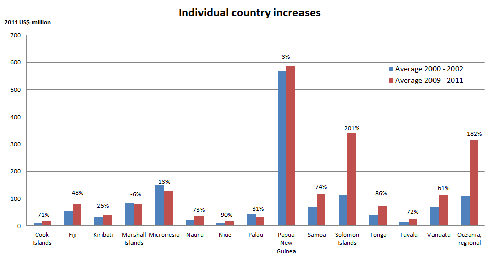 Figure 2 - Individual country increases