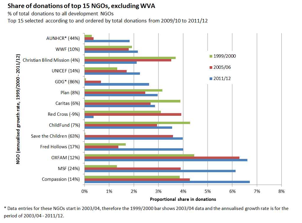 Figure 4 - Share of donations of top 15 NGOs, excluding WVA - Devpolicy ...