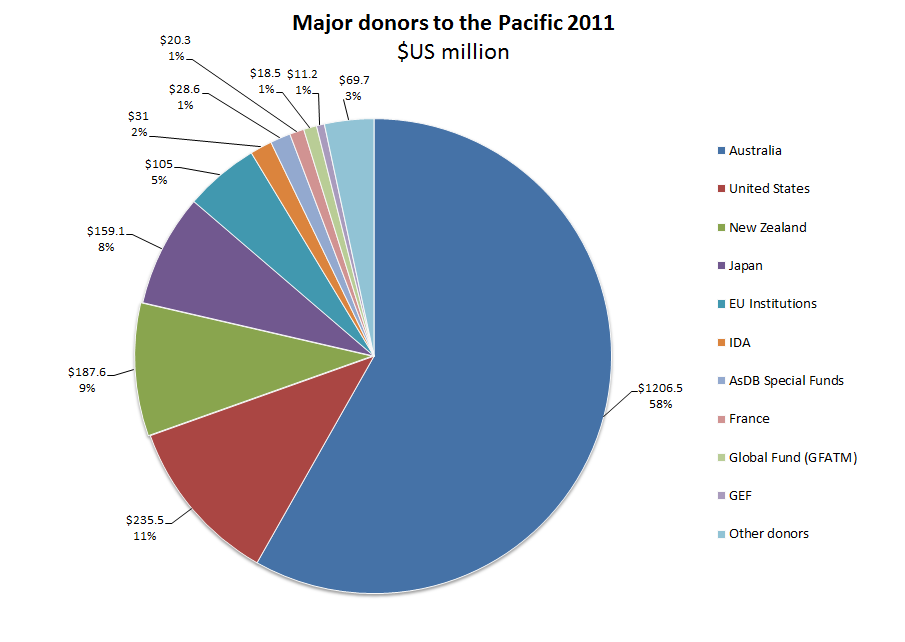 Figure 6 - Major donors to the Pacific 2011