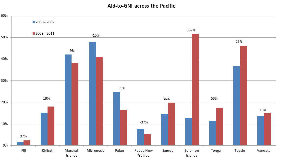 Figure 3: Aid-to-GNI across the Pacific