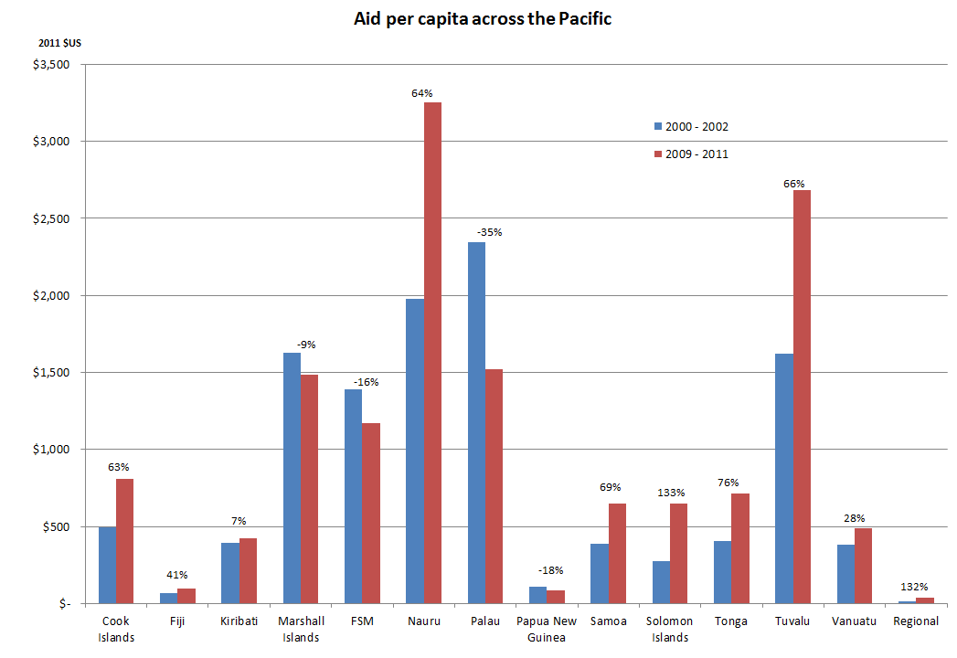 Figure 2: Aid per capita accross the Pacific