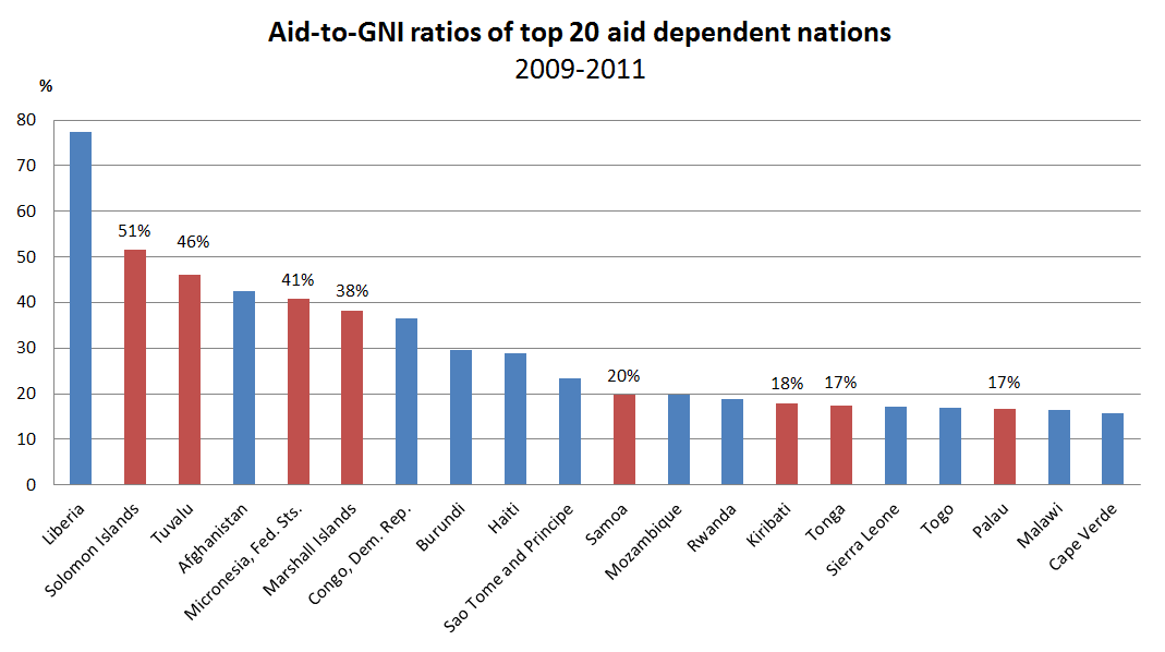 Figure 4: Aid-to-GNI ratios of top 20 aid dependent nations 2009-2011