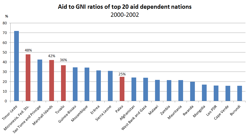 Figure 5: Aid to GNi ratios of top 20 aid dependent nations 2000-2002