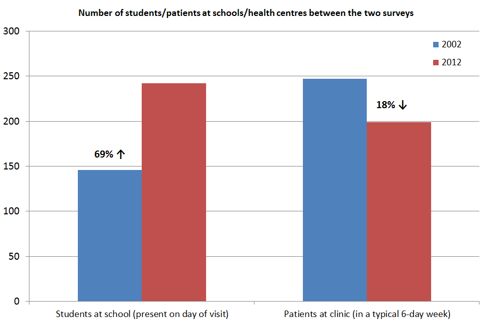 Graph 1 - Number of students/patients at schools/health centres between the two surveys