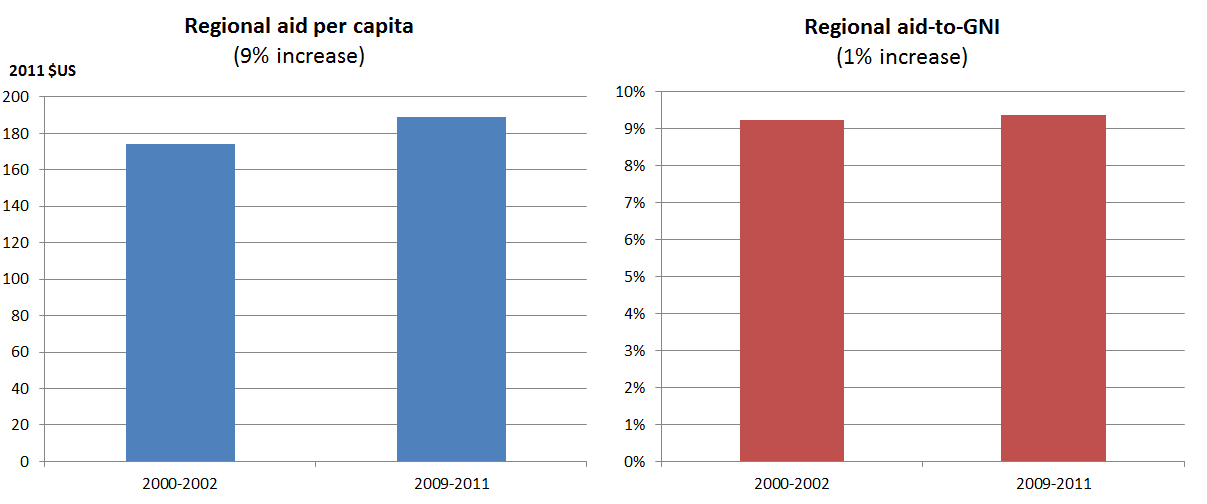 Regional aid per capita and aid to GNI