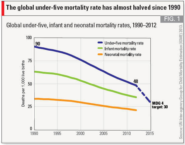 Child mortality rate