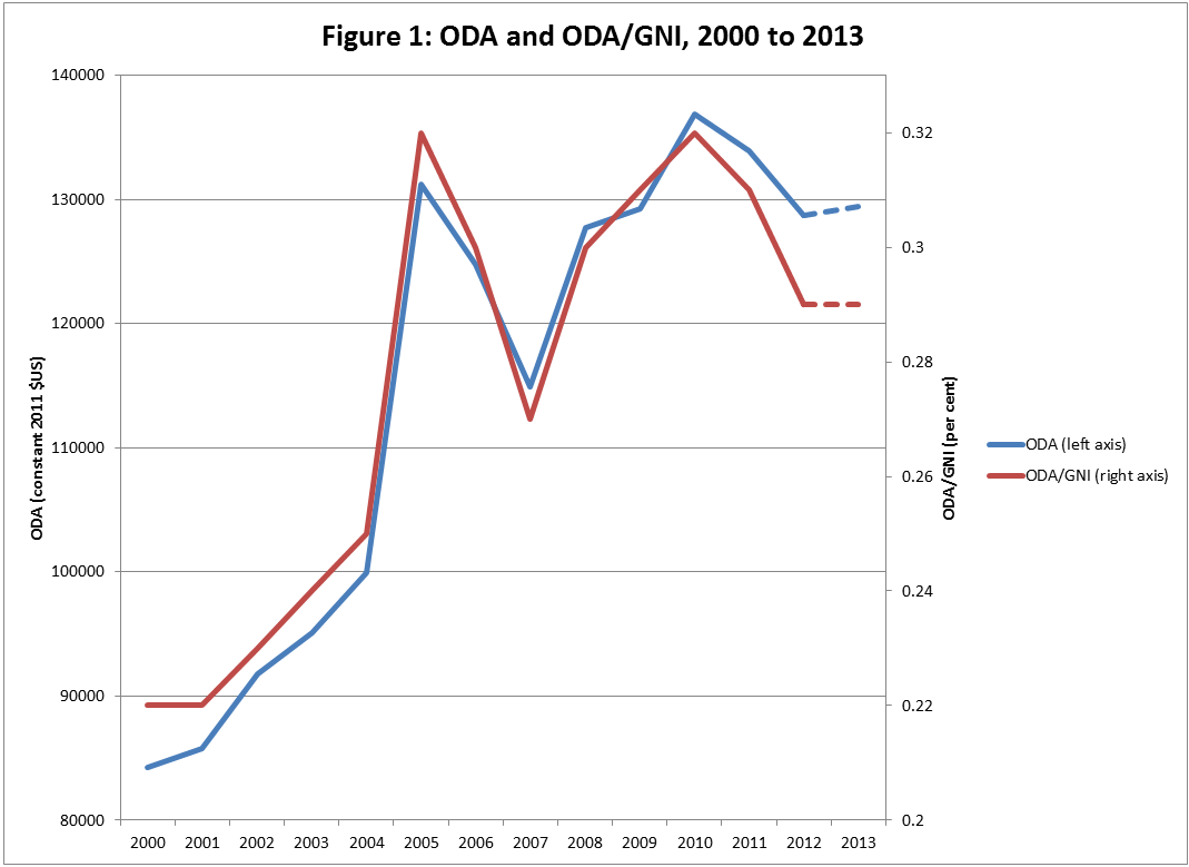 Figure 1 - ODA and ODA to GNI, 2000 to 2013