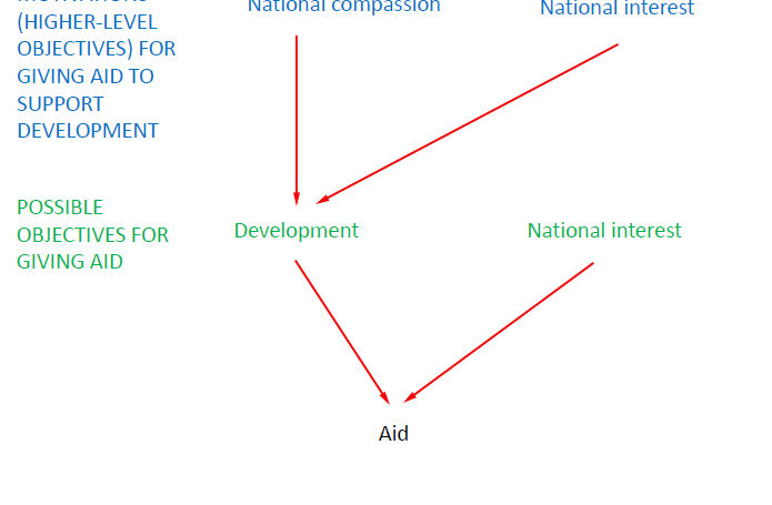 A diagram showing how national compassion and national interest led to development: then development and national interest led to aid.