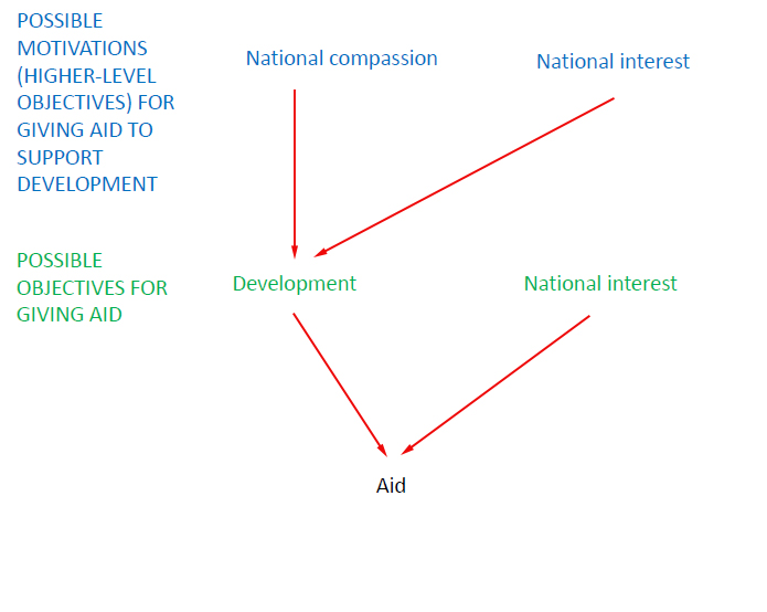 A diagram showing how national compassion and national interest led to development: then development and national interest led to aid.