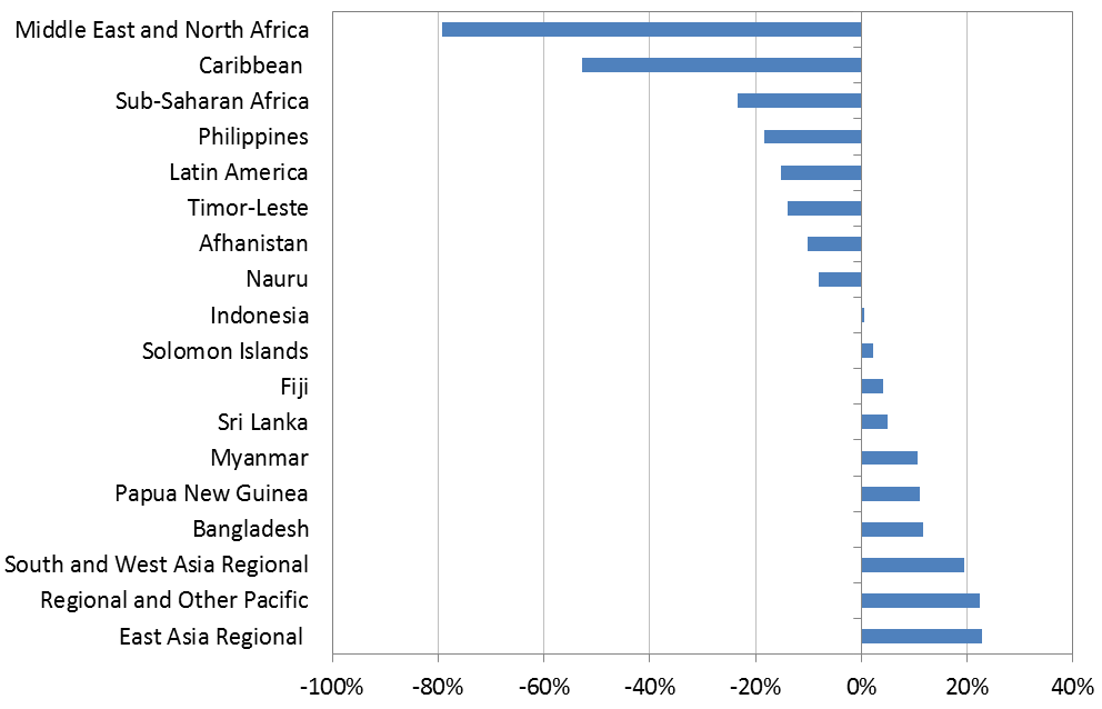 Figure 2 - Official Development Assistance, Changes (%), 2013/14 - 2014/15