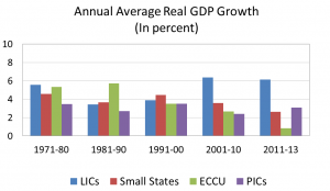 Figure 1 - Long-term growth performance