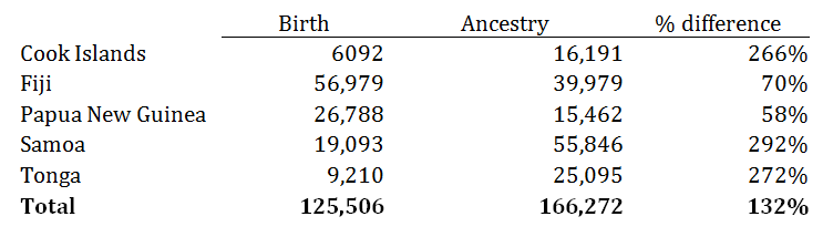 Ancestry v birth