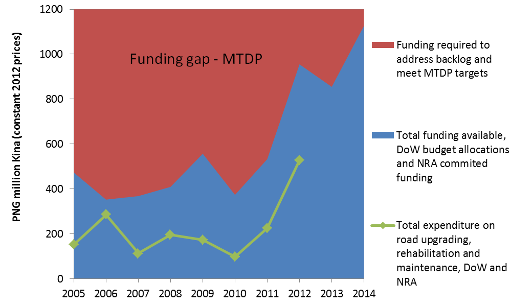 Funding gap - MTDP