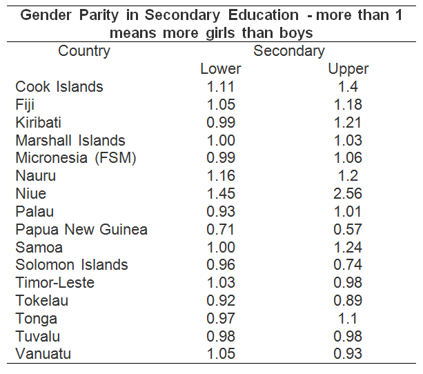 Gender Parity in Secondary Education