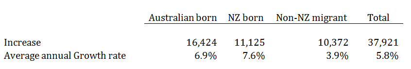 Growth rate of Pacific Islanders by place of birth