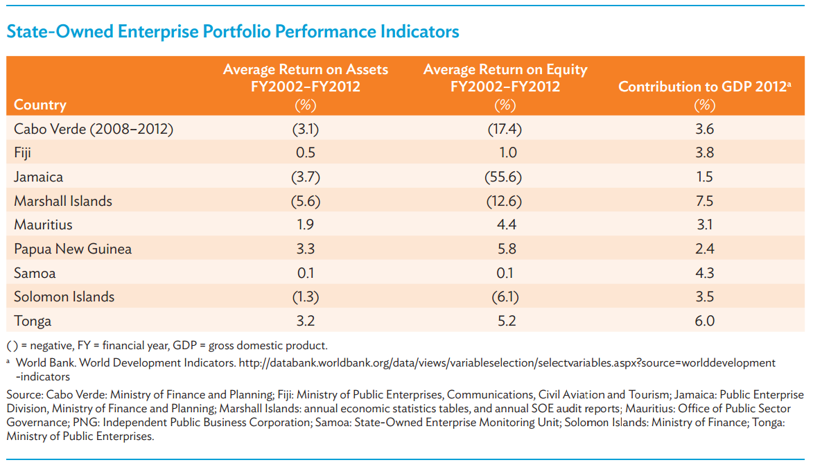 State-Owned Enterprise Portfolio Performance Indicators