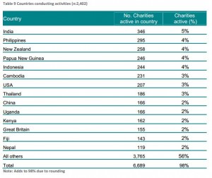 charities internationally