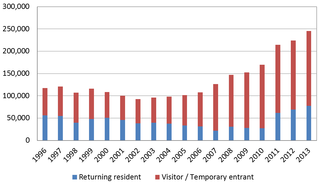Figure 2: Distribution of returning residents and visitors/temporary entrants among total arrivals