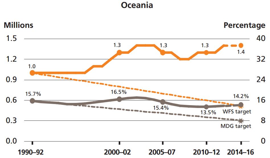 Oceania FAO Food Insecurity 2015