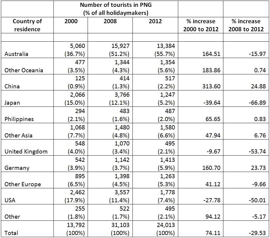 Table 1: Holidaymakers in PNG by country of residence, 2000, 2008 and 2012
