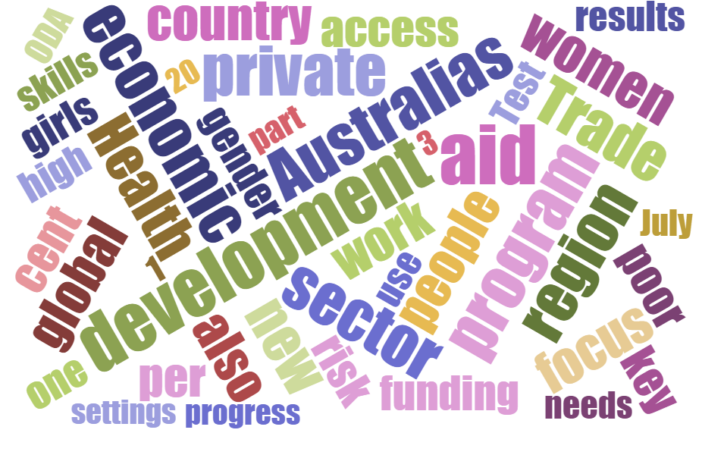 Word cloud generated from 'Australian aid: promoting prosperity, reducing poverty, enhancing stability'