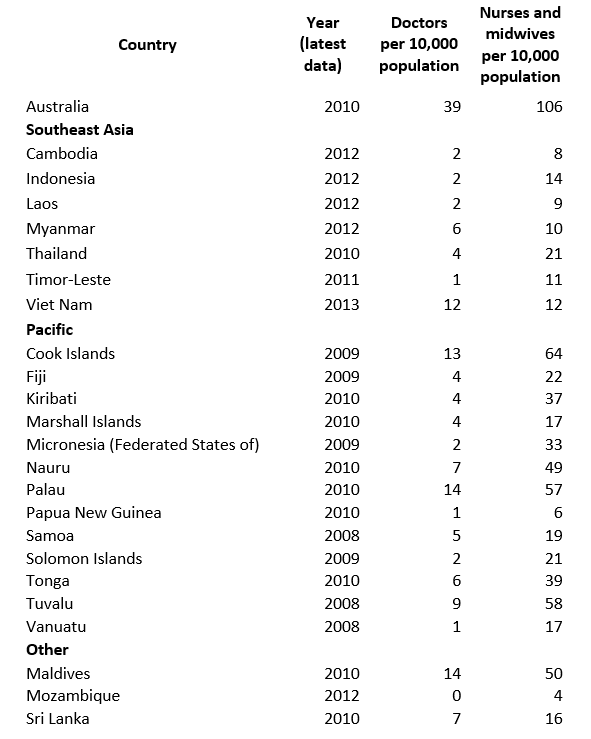Health worker ratios in the Indo-Pacific region (source: WHO)