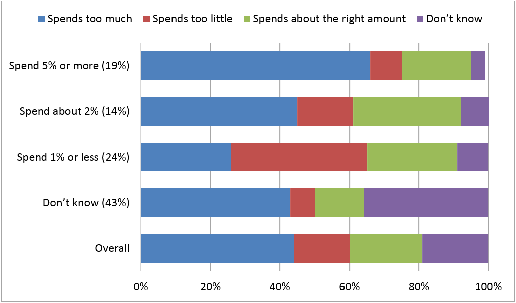 Figure 1: public opinion on aid spending, by estimated size of aid budget