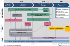 Processes feeding into the Post-2015 Development Agenda (UN Foundation)