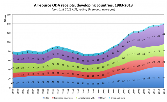 All-source ODA receipts, developing countries, 1983-2013