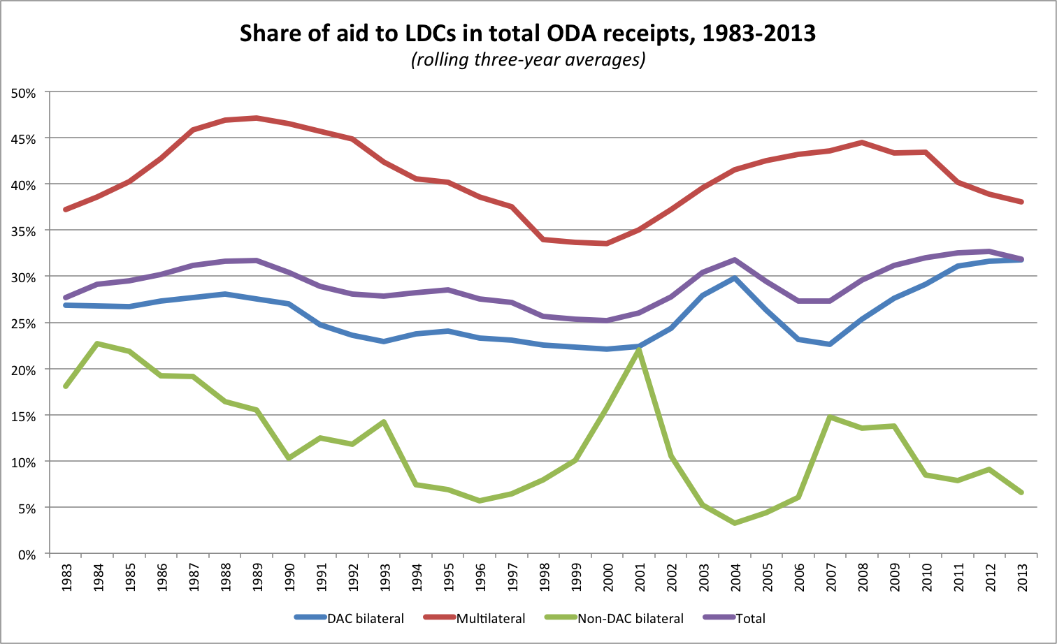 Share of aid to LDCs in total ODA receipts, 1983-2013