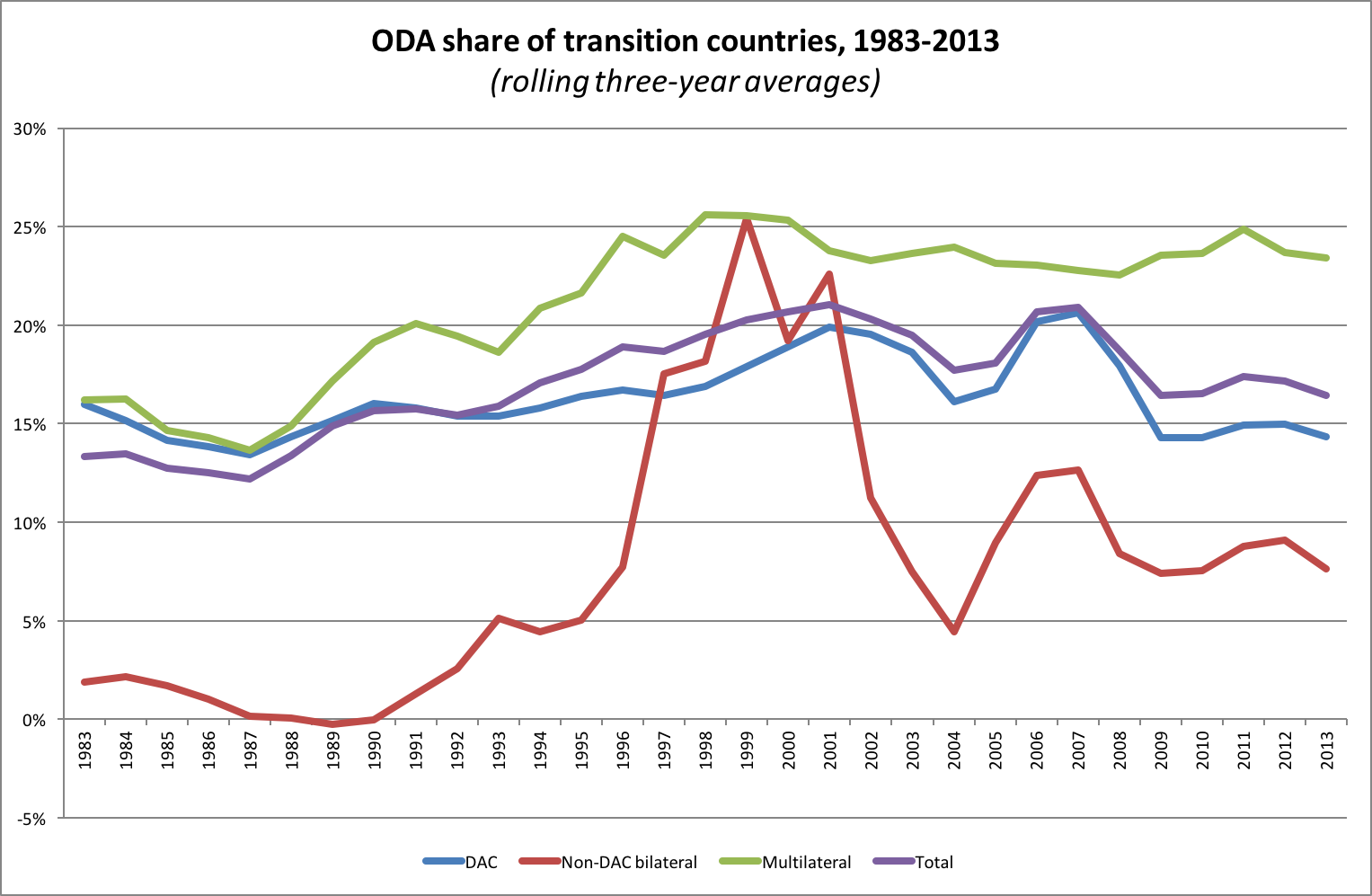 ODA share of transition countries, 1983-2013