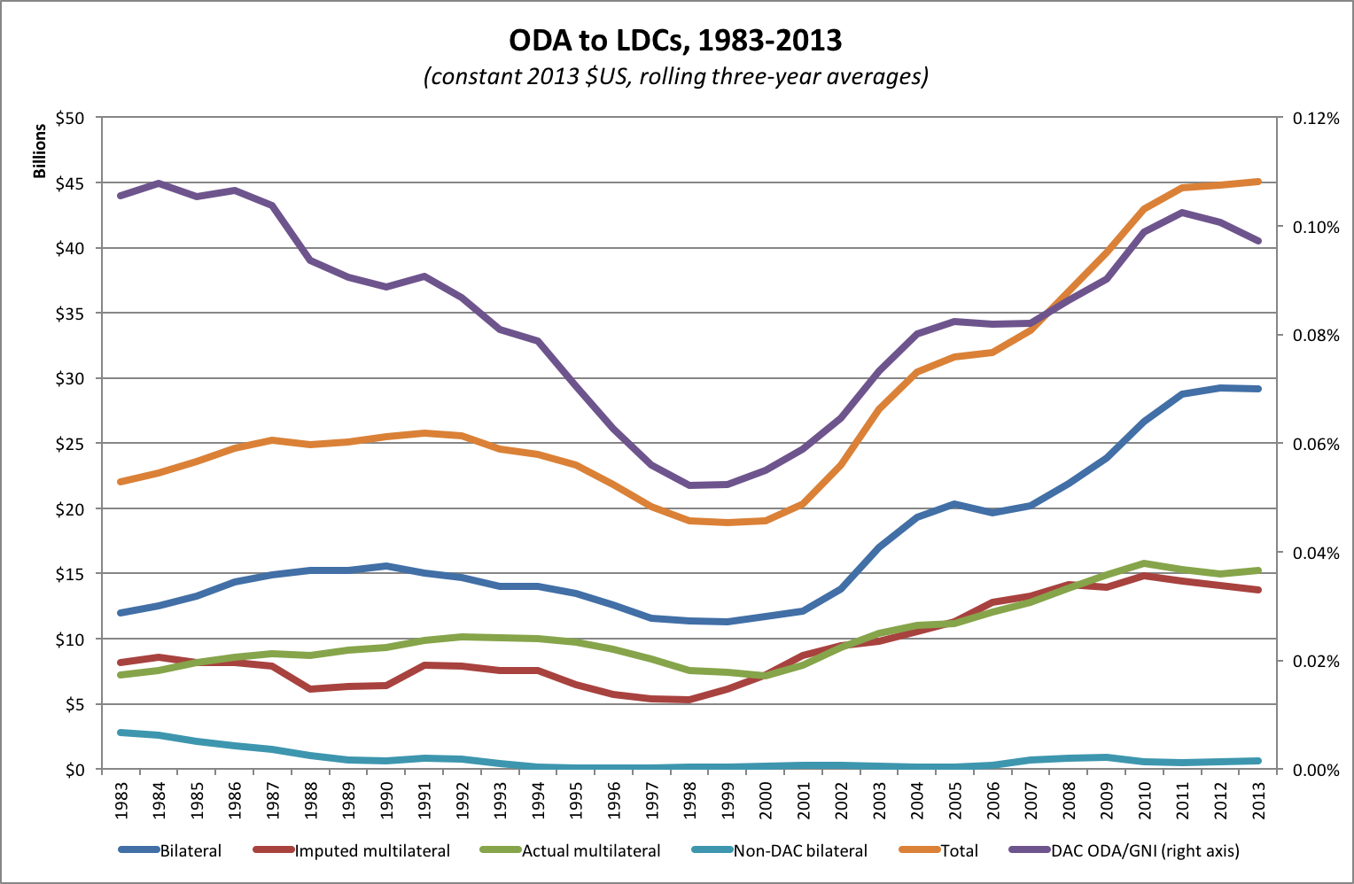 ODA to LDCs, 1983-2013