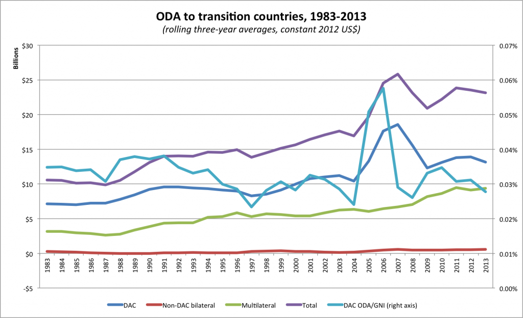 ODA to transition countries, 1983-2013