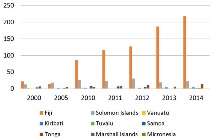 Figure 1: PNG work permits issued to Pacific islanders, 2000 to 2014