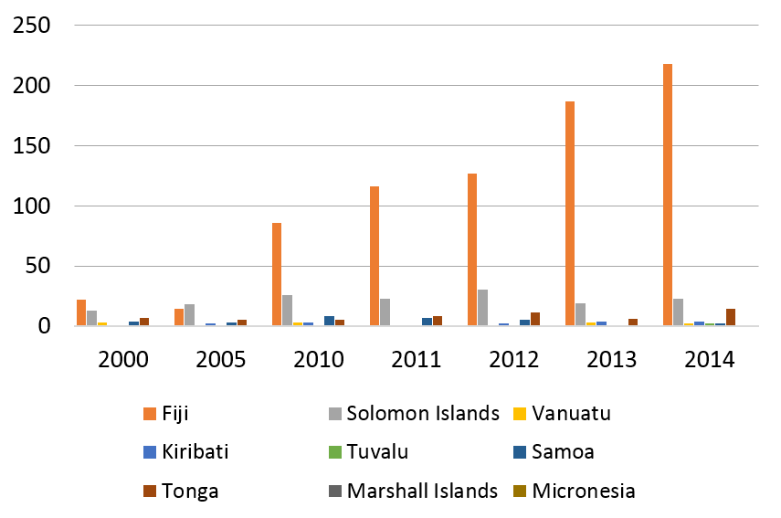 Figure 1: PNG work permits issued to Pacific islanders, 2000 to 2014