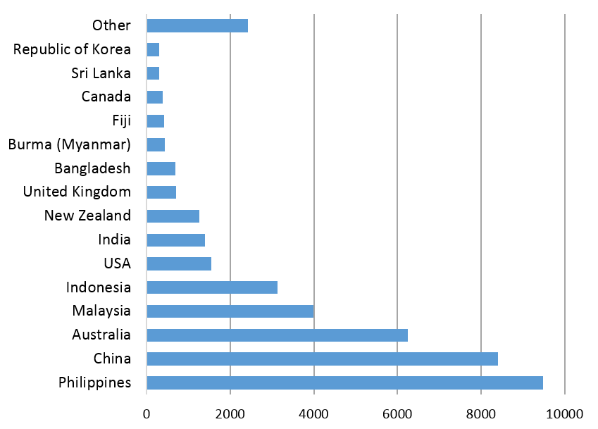 Figure 2: Nationalities of work permit holders, May 2015